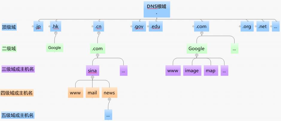 DNS域名结构